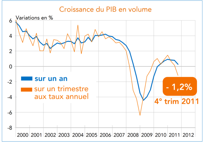 Espagne Croissance du PIB en volume 2000-2012 (graphique)