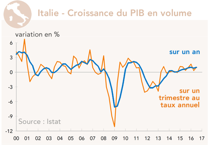 Italie - Croissance du PIB en volume