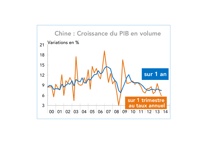 Chine : Croissance du PIB en volume 2000-2014 (graphique)