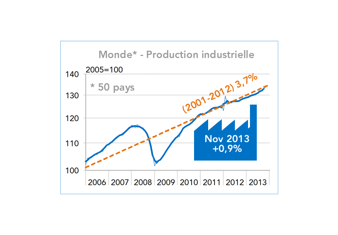 Production industrielle 50 pays (graphique)