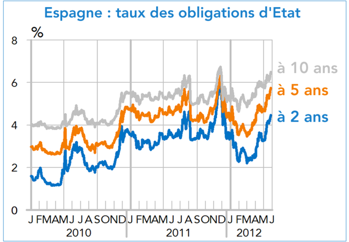 Espagne : taux des obligations d'Etat 2010-2012 (graphique)