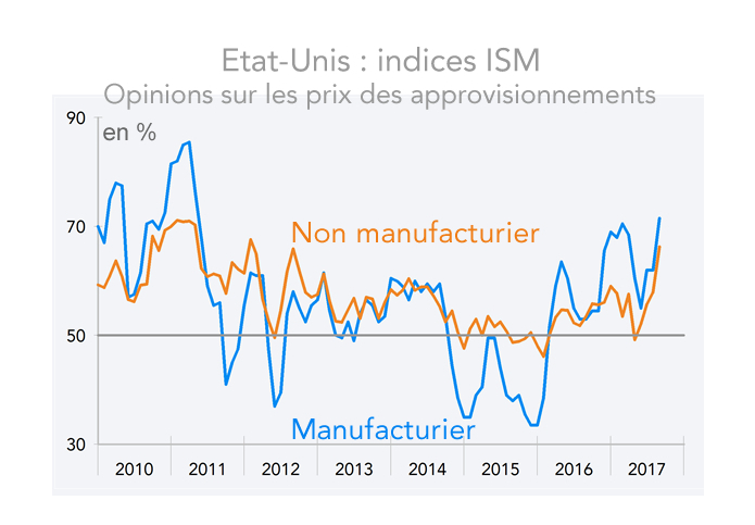 Etat-Unis : indices ISM - Opinions sur les prix des approvisionnements 
