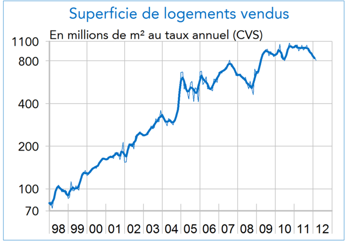Superficie de logements vendus Chine 1998-2012 (graphique)