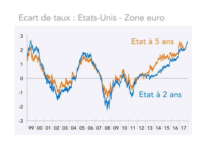 Ecart de taux : Etats-Unis - Zone euro 