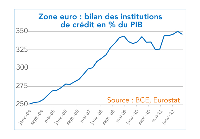 Zone euro : bilan des institutions de crédit en % du PIB (graphique)