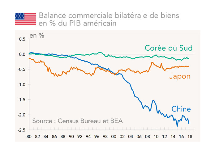 Balance commerciale bilatérale de biens  en % du PIB américain (Corée - Japon - Chine)