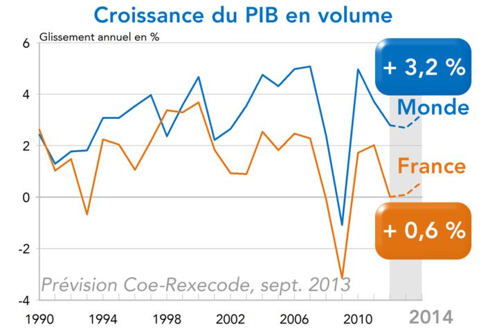 PIB France Monde prévision 2014 (graphique)