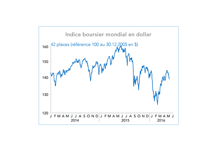 Indice boursier mondial en dollar (graphique)
