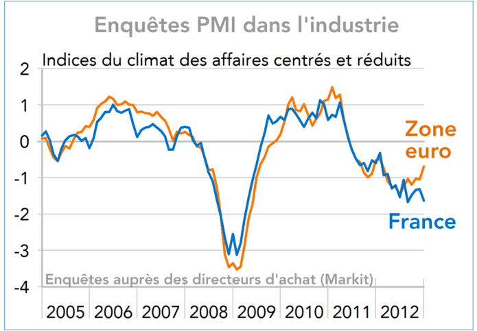 Enquêtes PMI dans l'industrie France Zone euro 2005-2012 (graphique)
