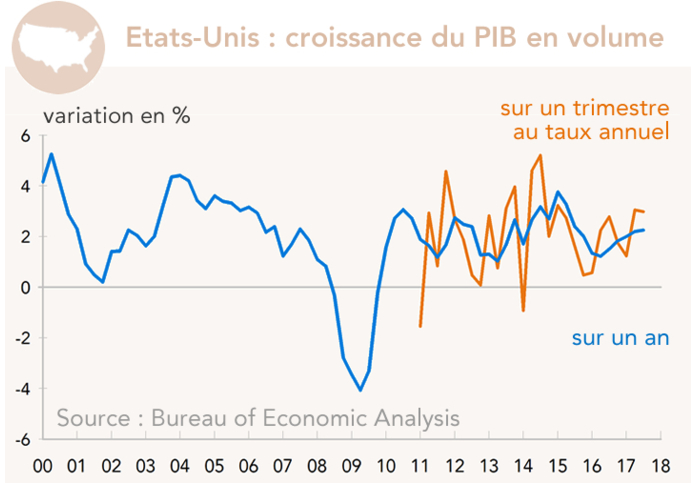 Croissance du PIB en volume USA (graphique)