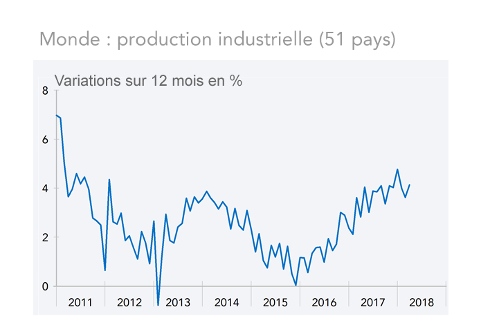 Monde : production industrielle (51 pays) graphique
