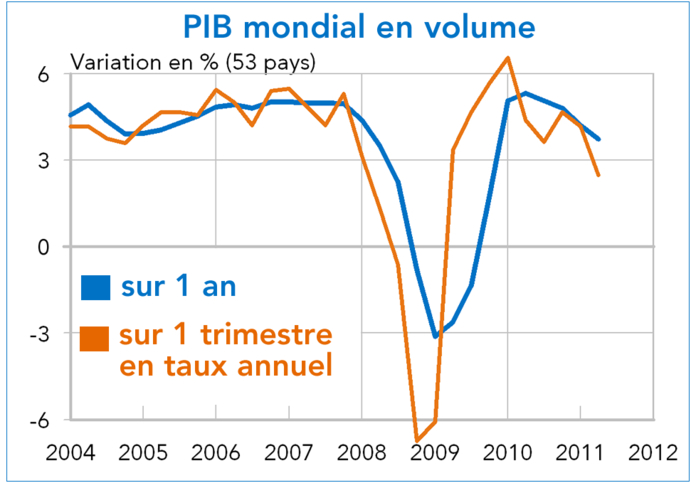 PIB mondial en volume 2004-2011 (Graphique)