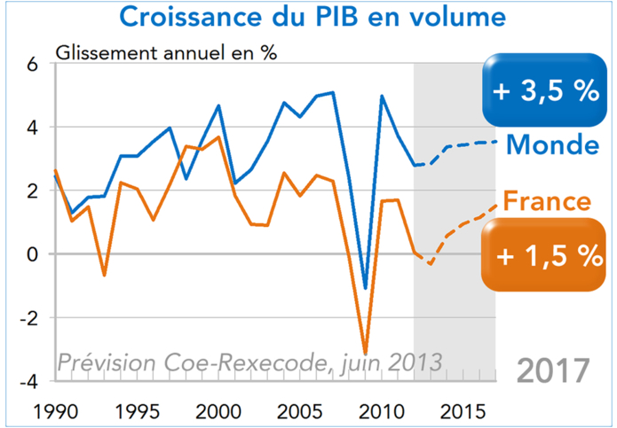 Croissance PIB en volume France - Monde 2013-2017 (prévisions Coe-Rexecode, graphique)