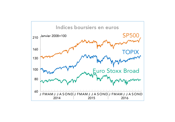 Indices boursiers en euros (graphique)