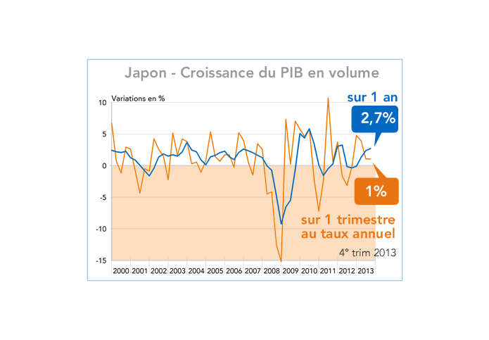 Japon - Croissance du PIB en volume 2000-2013 (graphique)
