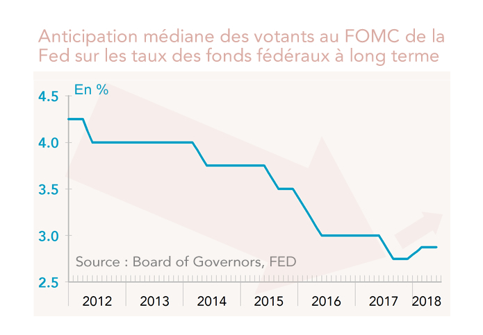 Anticipation médiane des votants au FOMC de la Fed sur les taux des fonds fédéraux à long terme 