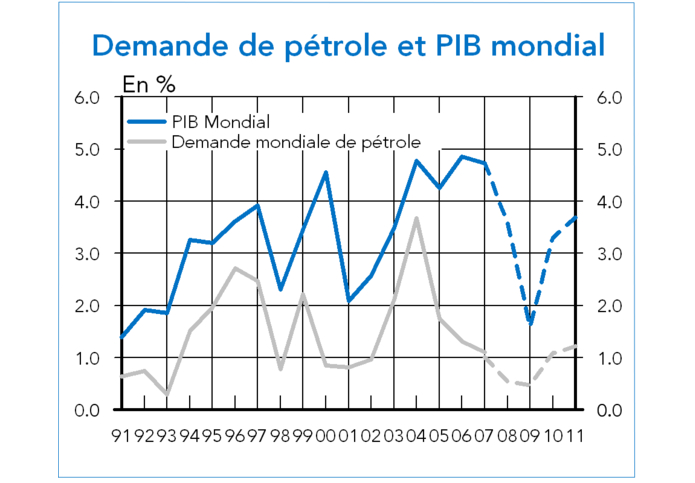 petrole et pib mondial