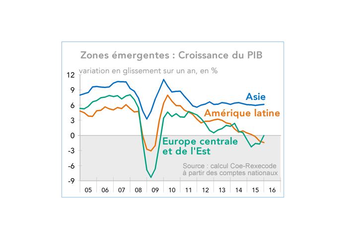 3 Zones émergentes : Croissance du PIB