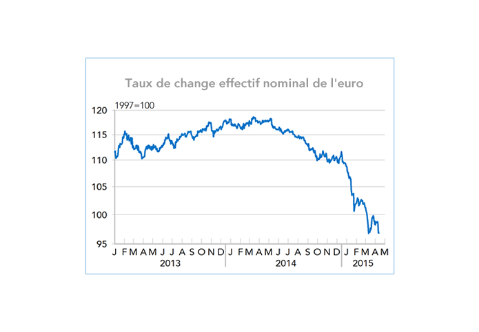 Taux de change effectif nominal de l'euro (graphique)