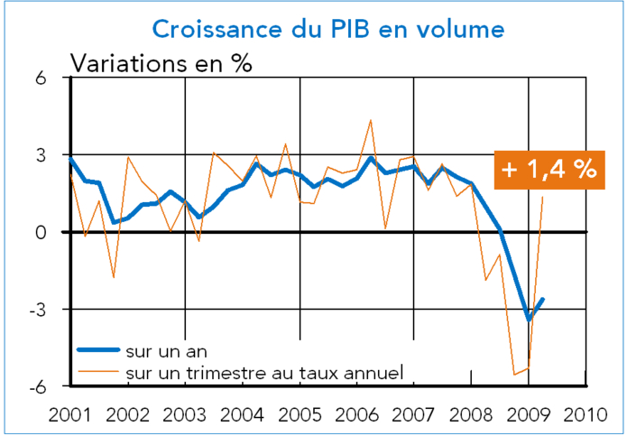 PIB France