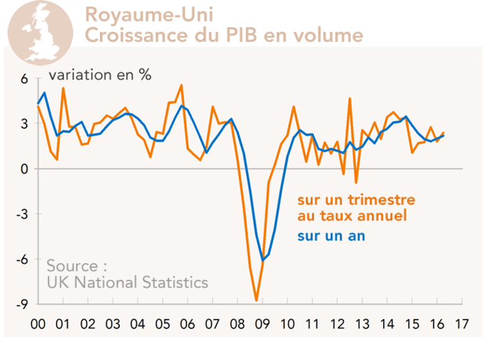 Royaume-Uni  Croissance du PIB en volume