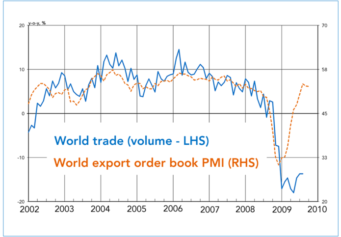 world trade