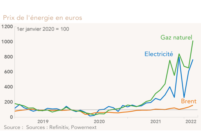 Prix de l'énergie graphique