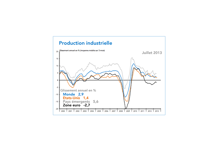 Production industrielle Monde (graphique)
