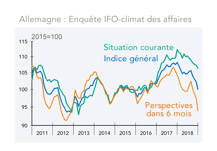 Allemagne : Enquête IFO - climat des affaires