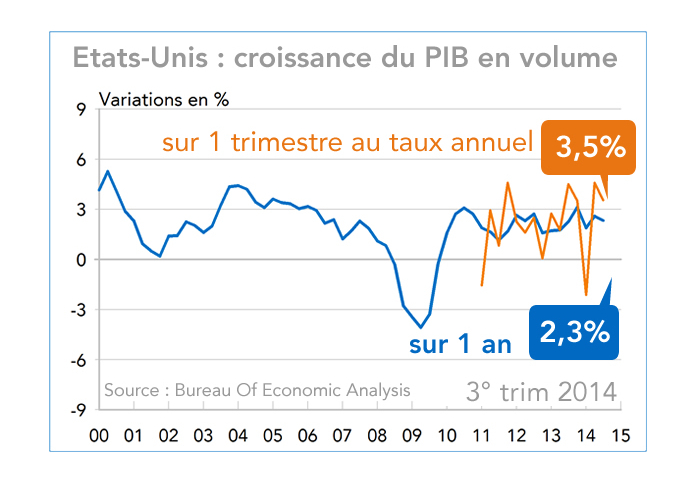 Etats-Unis : croissance du PIB en volume (graphique)