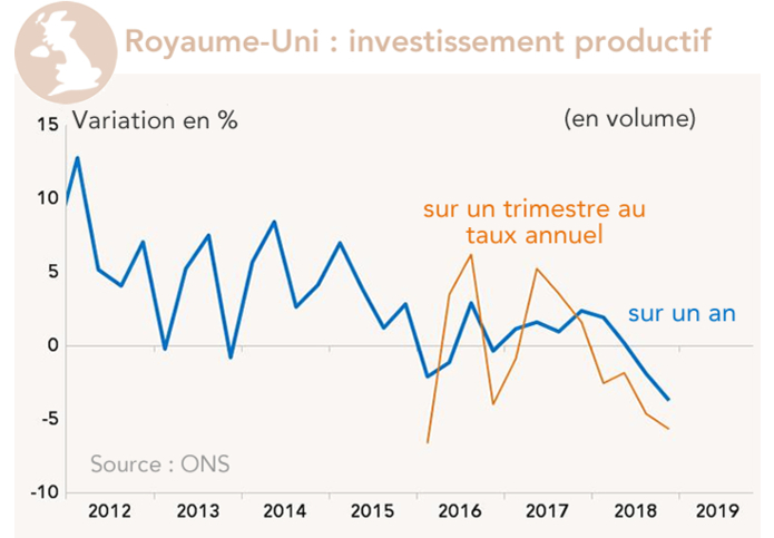 Royaume-Uni : investissement
