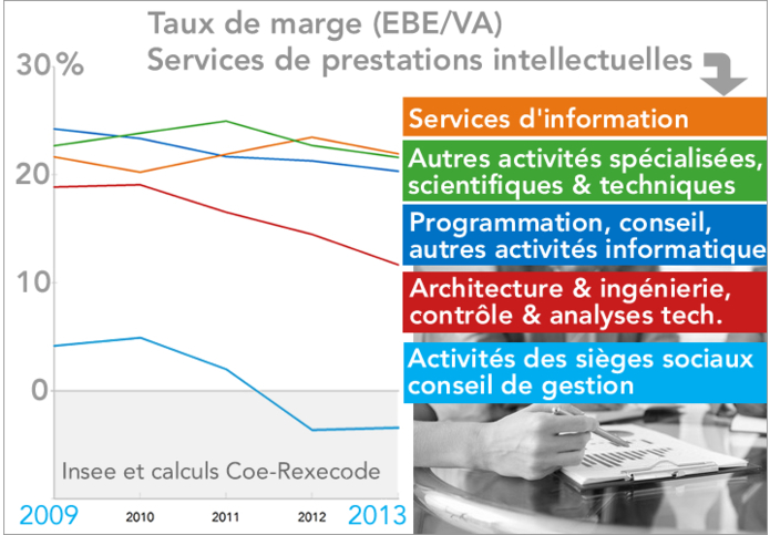 Taux de marge