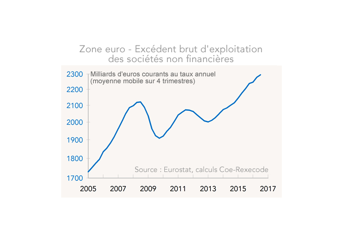 Zone euro - Excédent brut d'exploitation des sociétés non financières (graphique)
