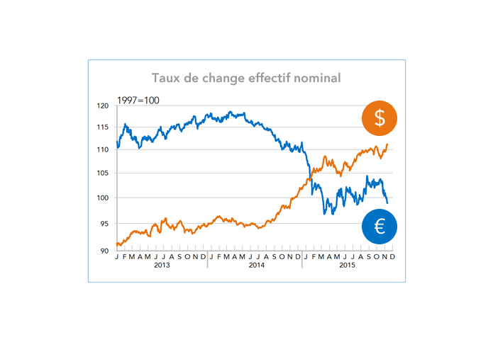 Taux de change effectif nominal (graphique)