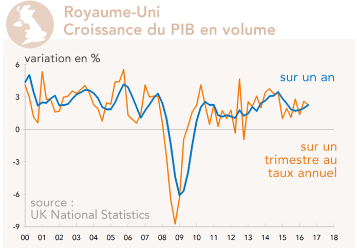 PIB Royaume-Uni