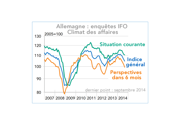 Allemagne : enquêtes IFO  Climat des affaires 2007-2014 (graphique)