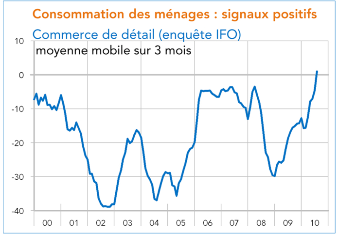 Enquête IFO Commerce de détail