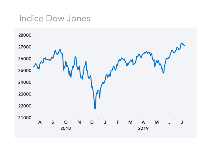 Indice Dow Jones