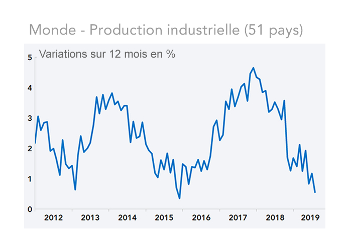 Monde - Production industrielle (51 pays)