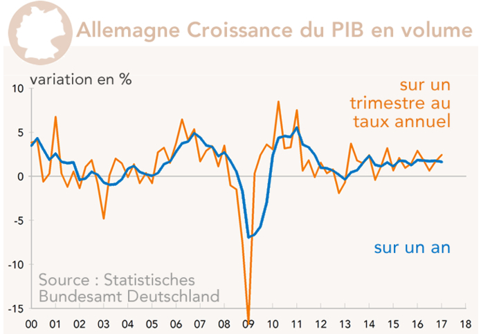Allemagne Croissance du PIB en volume (graphique)
