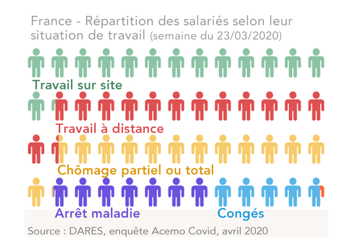 France - Répartition des salariés selon leur situation de travail (semaine du 23/03/2020)