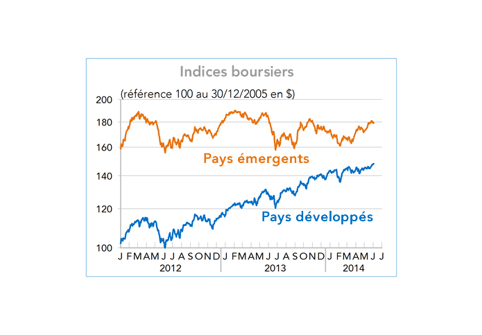 Indices boursiers Pays émergents - Pays développés 2012-2014 (graphique)