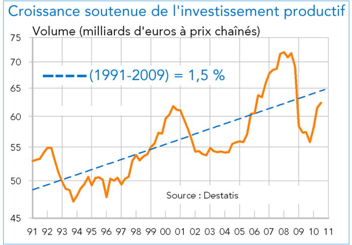 Allemagne Croissance soutenue de l'investissement productif 1991 - 2010 (graphique)