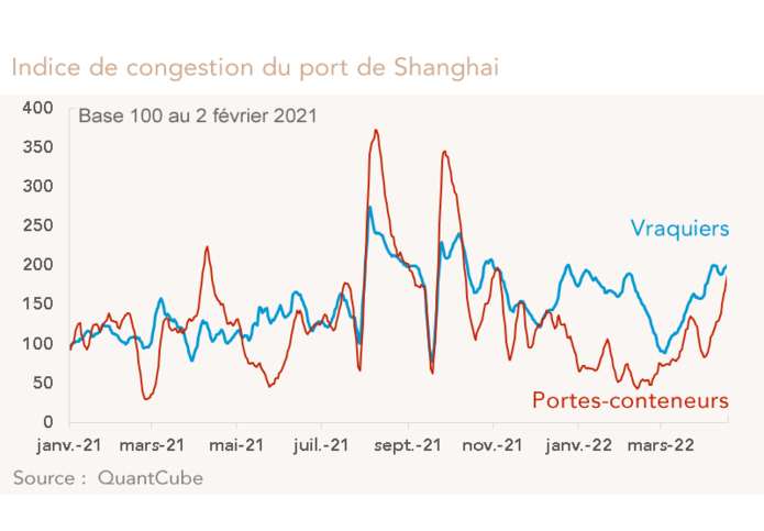 Indice de congestion du port de Shanghai (graphique)