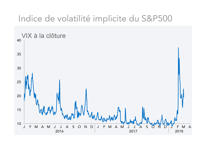 Indice de volatilité implicite du S&P500  