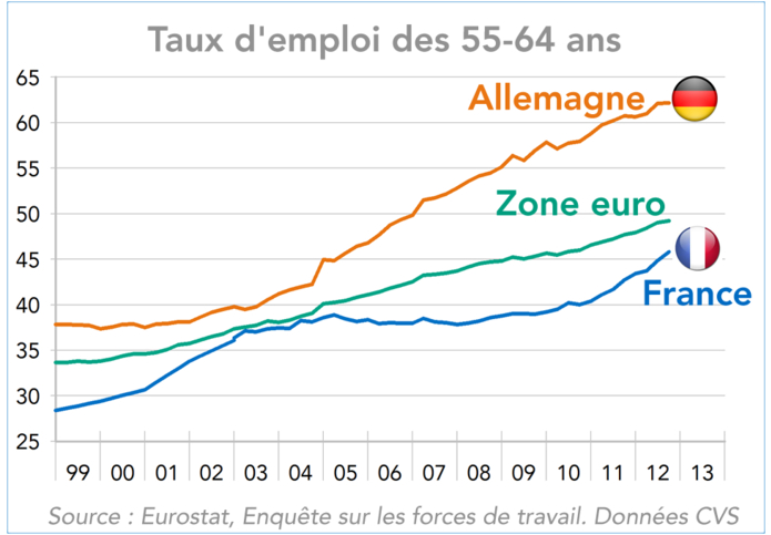 Taux d'emploi des 55-64 ans France, Allemagne, Zone euro (graphique)