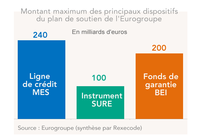 Les 3 jambes du plan de l’Eurogroupe