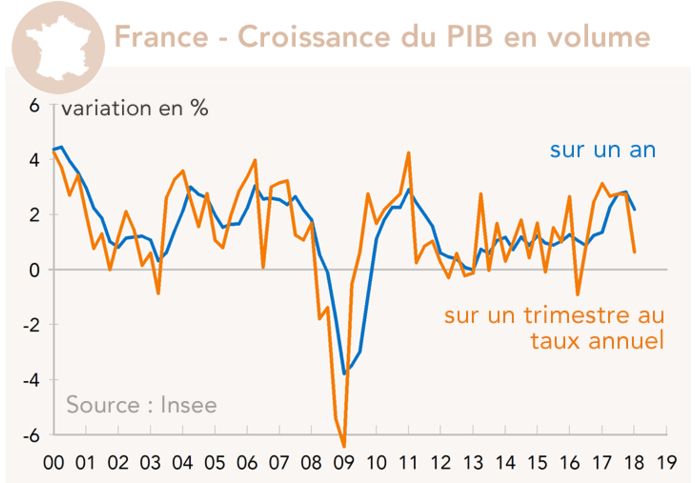 France - Croissance du PIB en volume