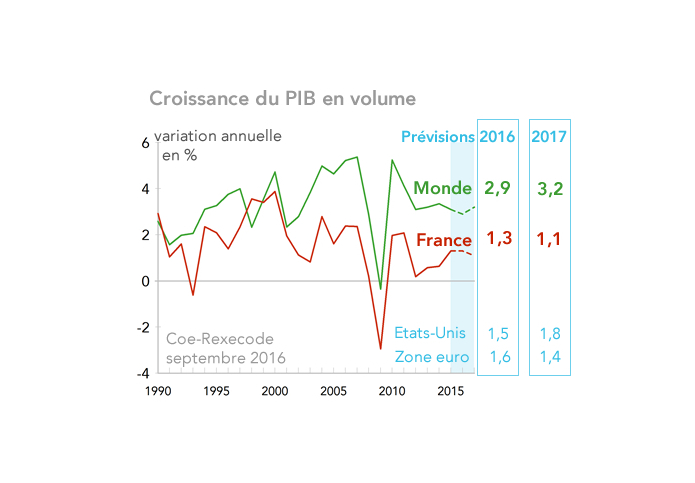Croissance du PIB en volume Monde - France - prévisions Coe-Rexecode sept 2016
