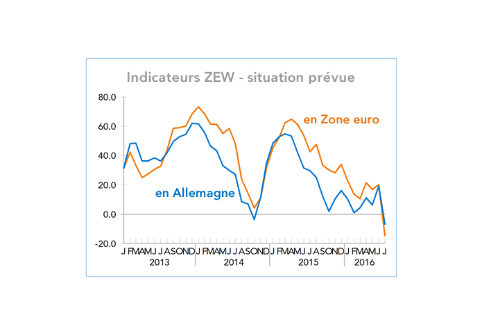  Indicateurs ZEW - situation prévue en Allemagne - en Zone euro